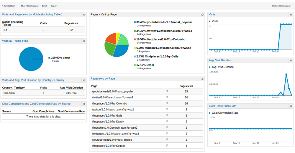 Google Analytics Report