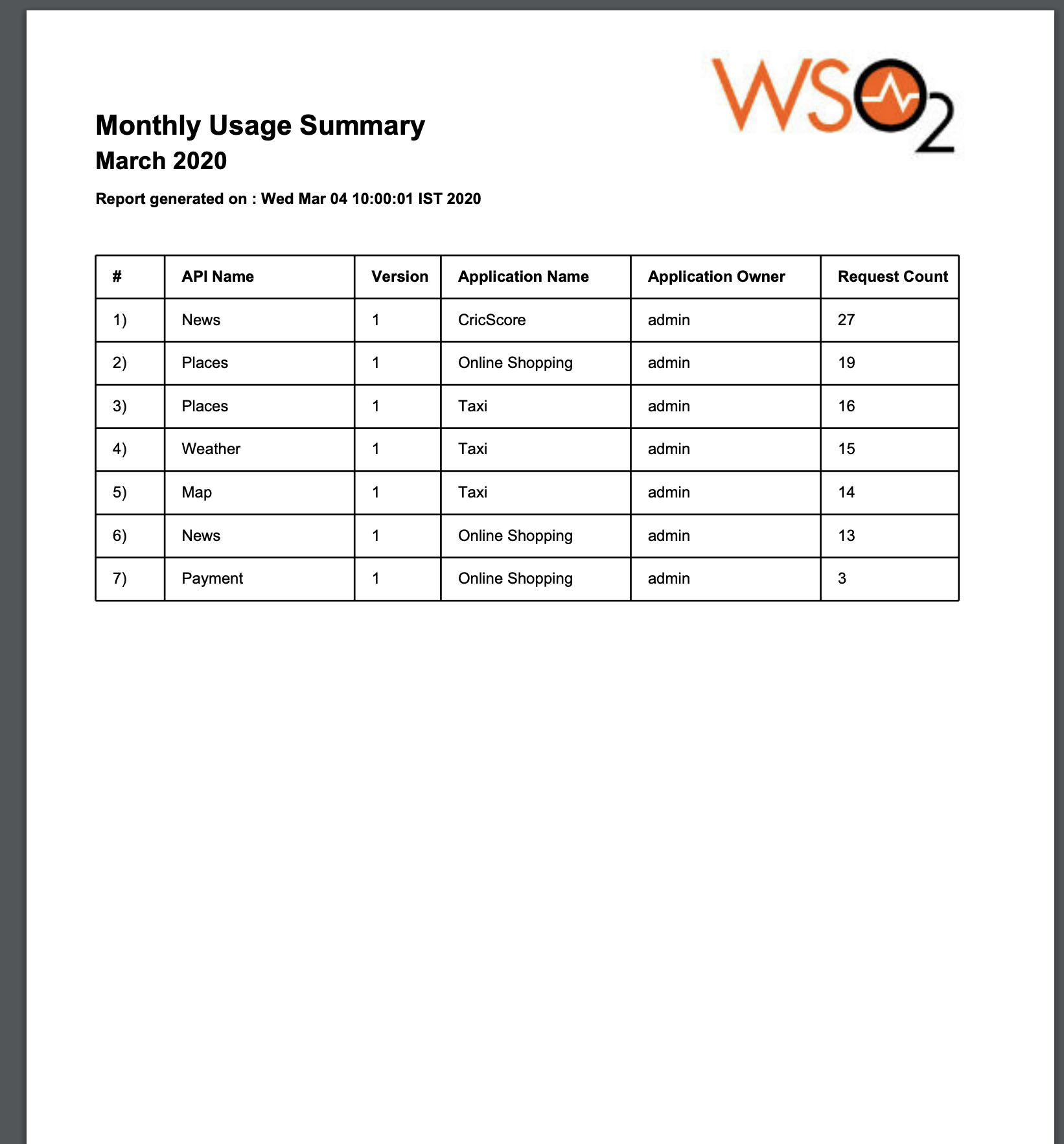 Monthly Usage Summary