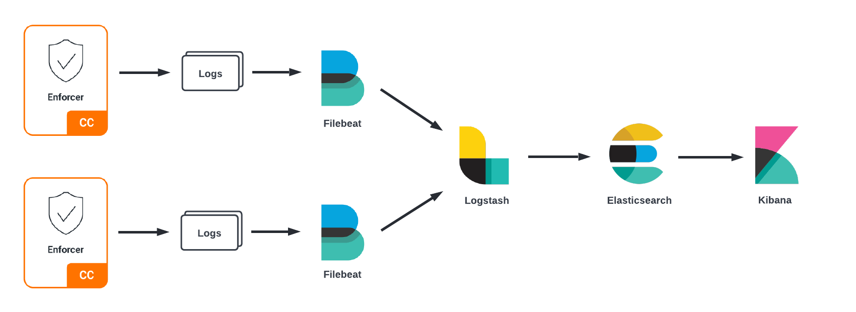 Choreo ELK Analytics Data Flow