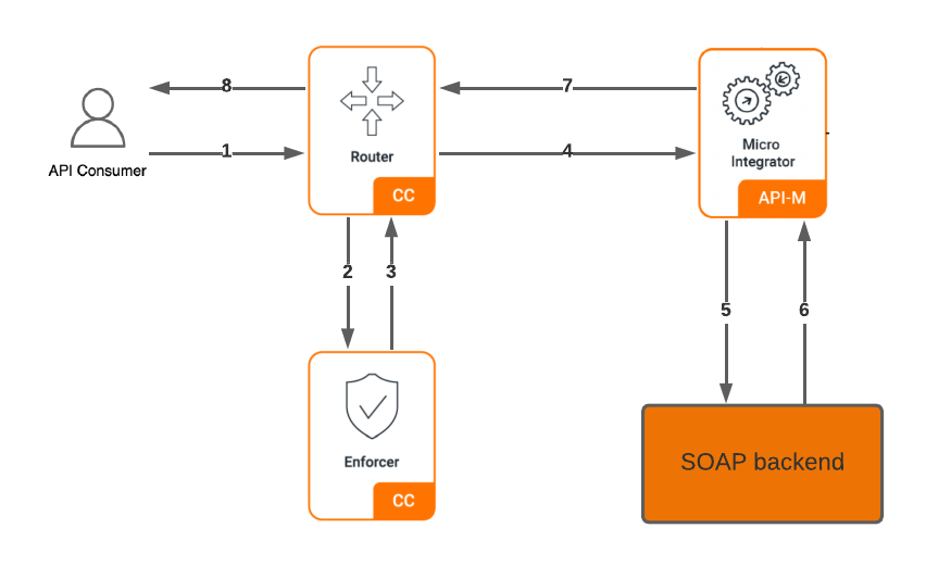 SOAP to REST request flow