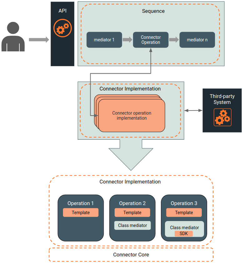 Developing Connectors