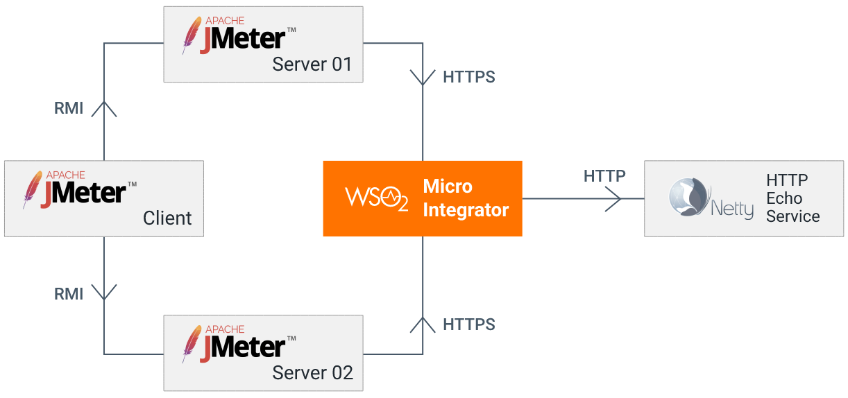 MI performance test all-in-one deployment