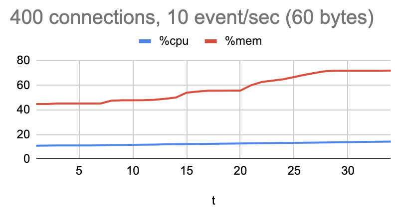 400_connections