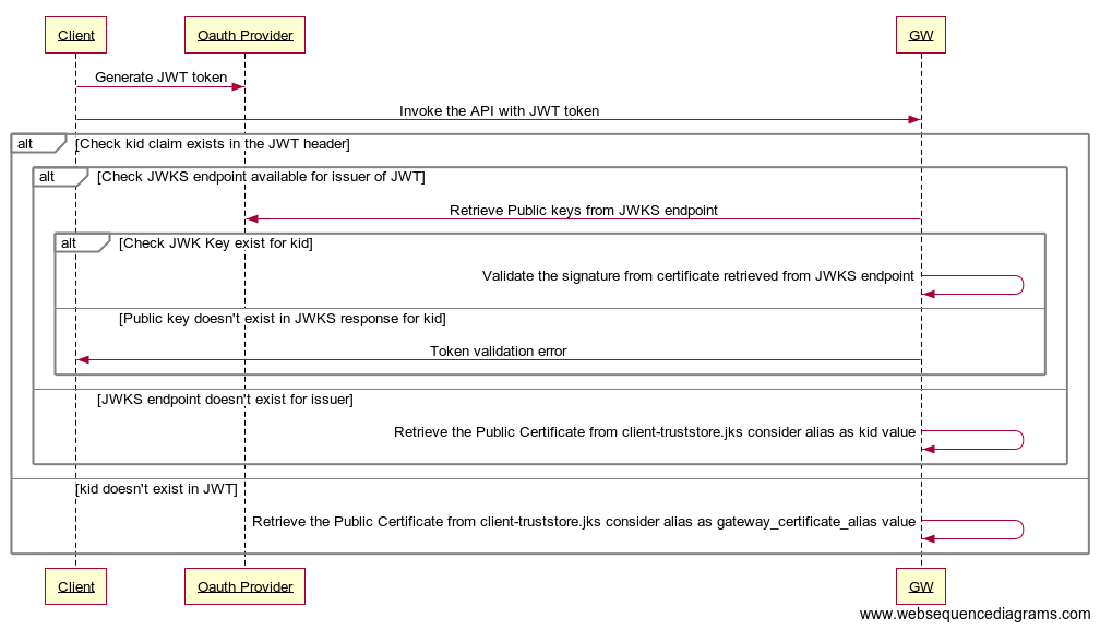 External JWT Signature Validation