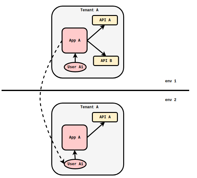 Importing Applications across Two Environments with the Same Owner