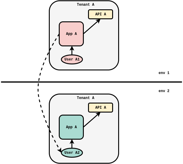 Importing Applications across Two environments with Different Owners