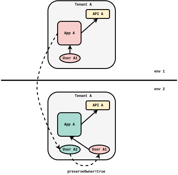 Importing Applications across Two environments with Preserve Owner