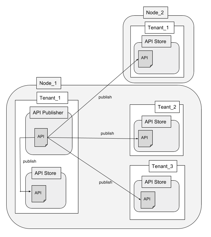 Illustrates the process involved when an API Publisher publishes to multiple Developer Portals Illustrates the process involved when an API Publisher publishes to multiple Developer Portals