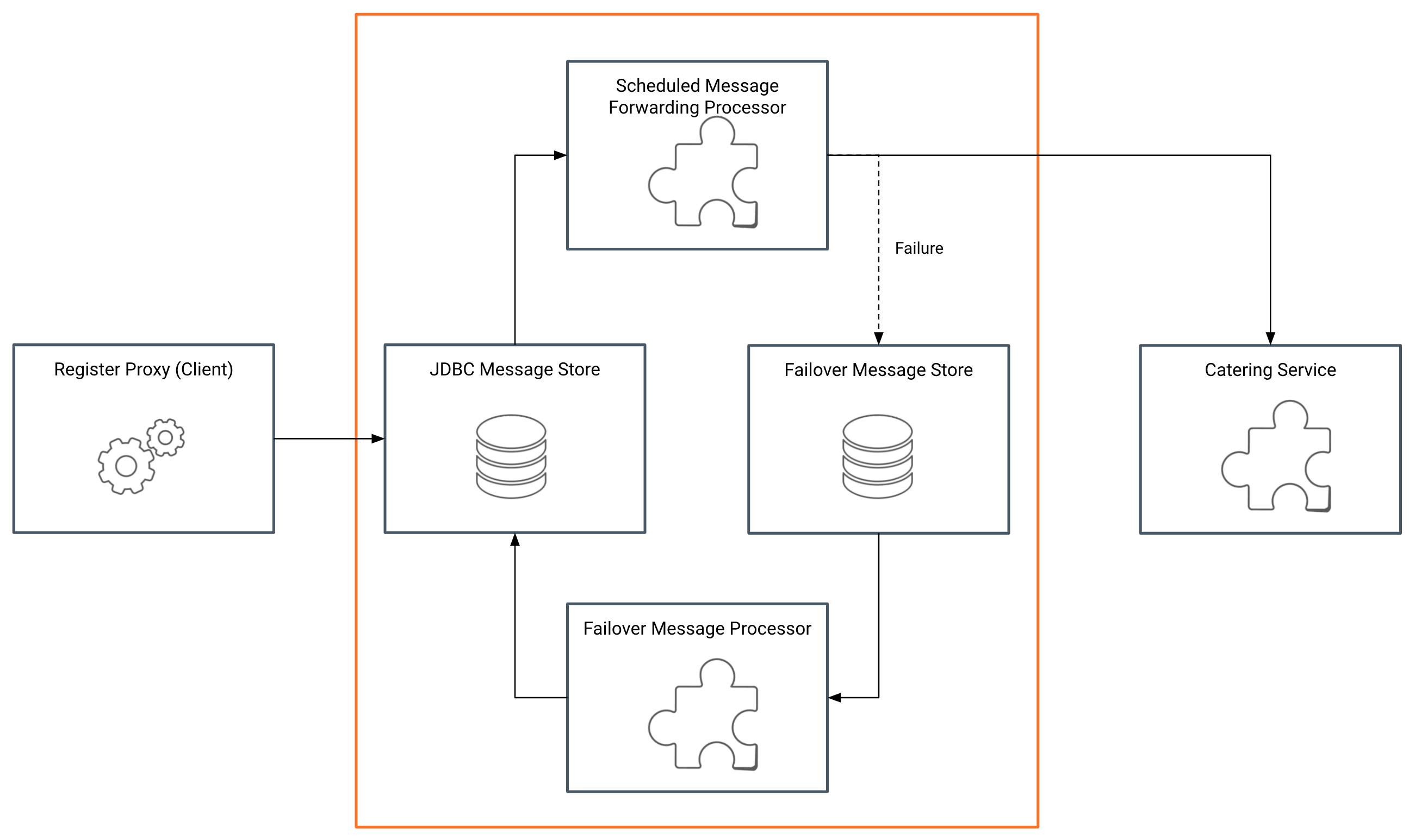 Guaranteed Message Delivery