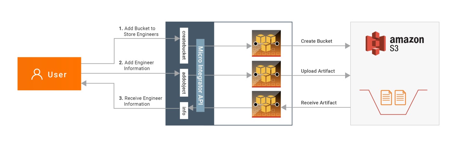Amazon S3 use case