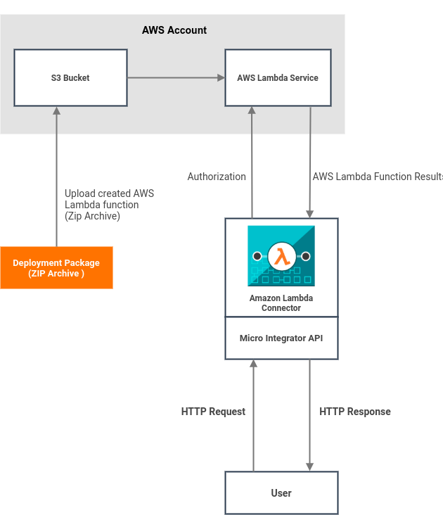 Amazon Lambda Connector