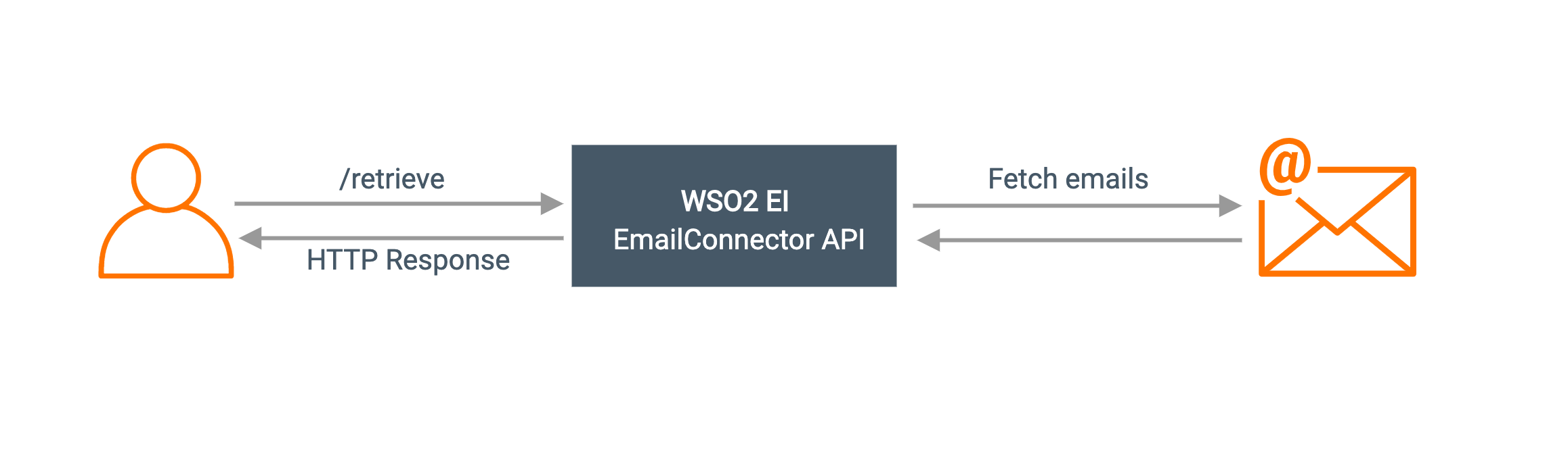 Retrieve function