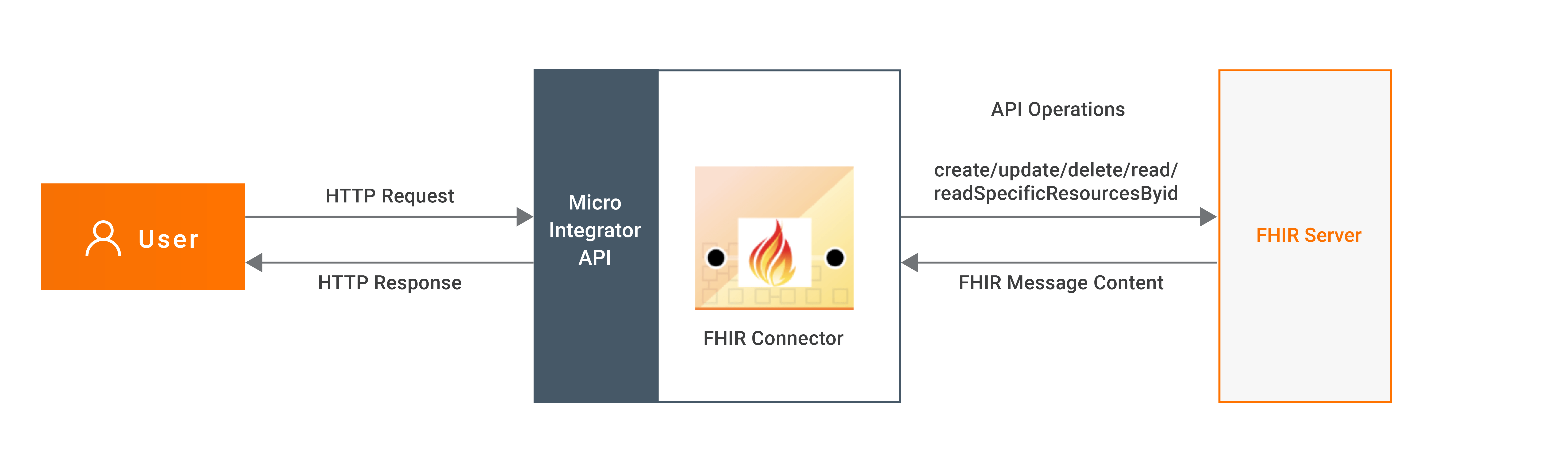 FHIR Connector