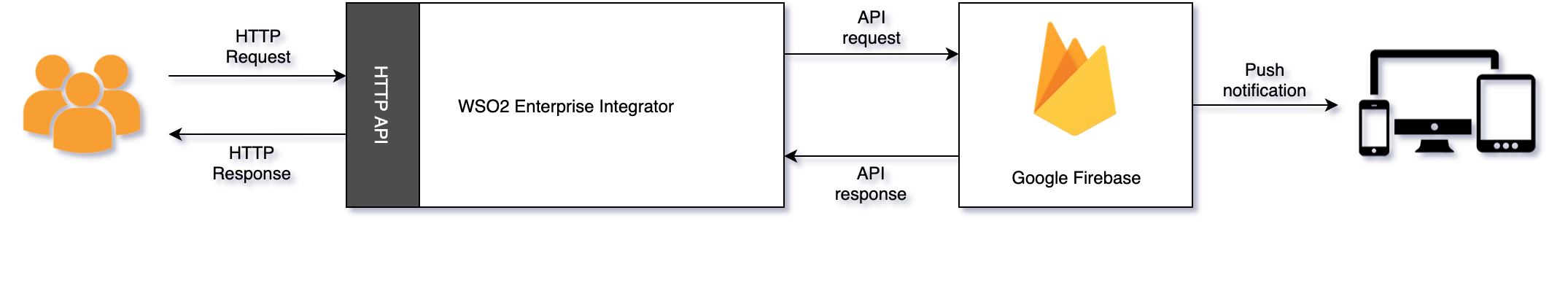 Google Firebase Connector scenario