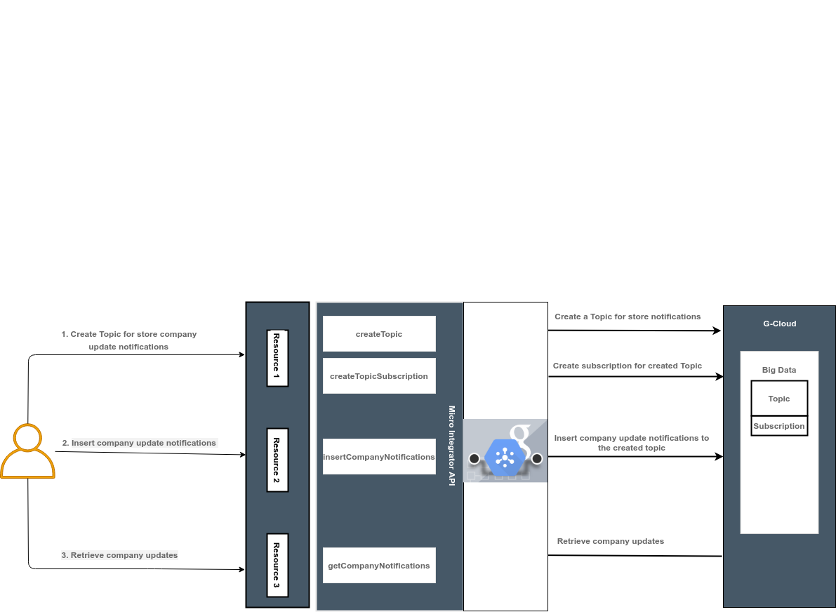 pub-sub connector example