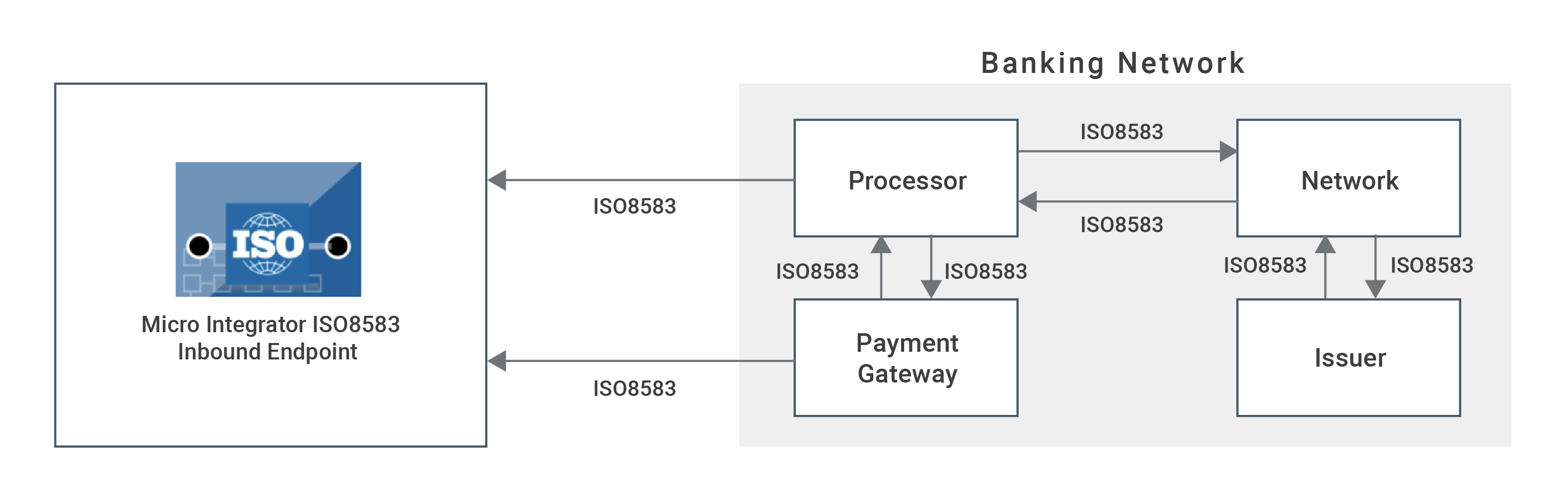 ISO8583 inbound operations