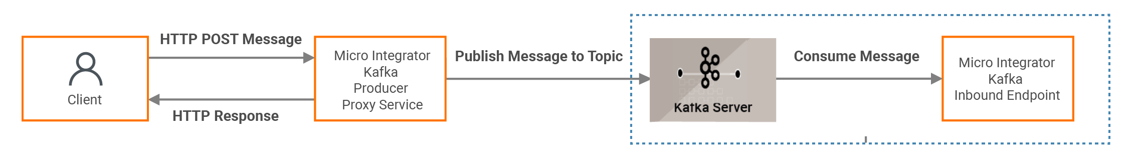 Kafka inbound endpoint