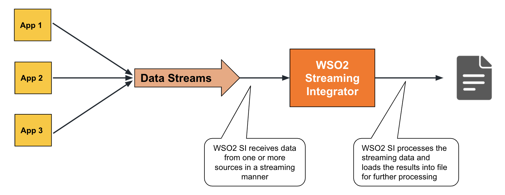 Loading Data to Databases